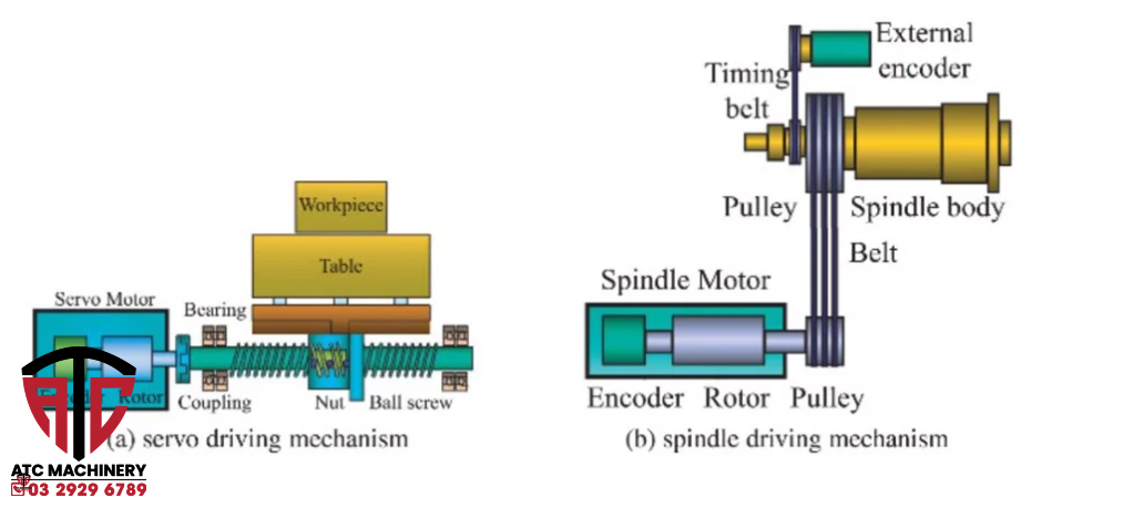 cấu tạo máy cnc