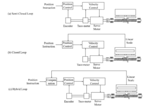 hệ điều khiển máy cnc