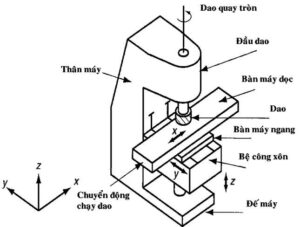 phân loại máy phay cnc