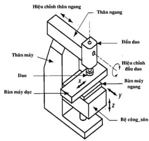 phân loại máy phay cnc
