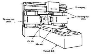 phân loại máy phay cnc