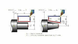 chu trình tiện cnc