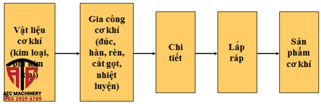 kien-thuc-ve-san-pham-co-khi