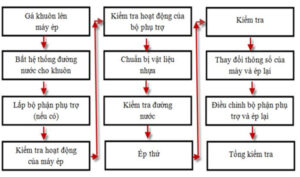 quy-trinh-gia-cong-khuon-mau-cnc