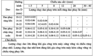 luong-chay-dao-gia-cong-phay