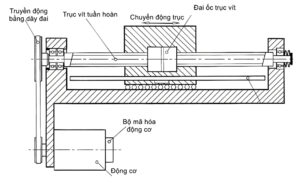 he-thong-truyen-dong-co-tren-may-cnc