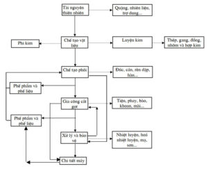 san-xuat-co-khi-la-gi