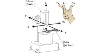 Trục Y là một trong ba trục chuyển động cơ bản của máy CNC
