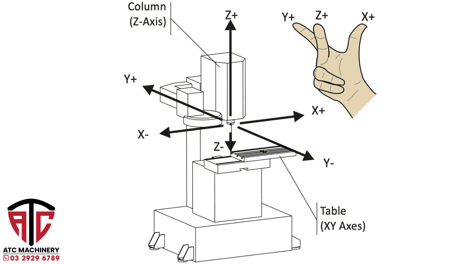 loi truc y may cnc 2 Tổng Hợp 5 Lỗi Trục Y Máy CNC Và Cách Khắc Phục Hiệu Quả 7 Trục Y là một trong ba trục chuyển động cơ bản của máy CNC