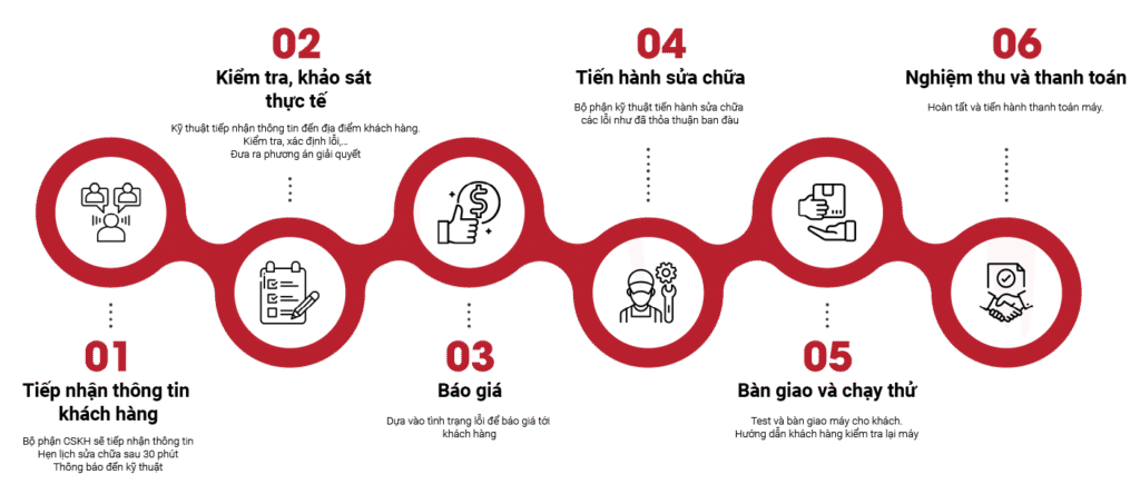 quy trinh sua chua may cnc Service 6 quy trinh sua chua may cnc