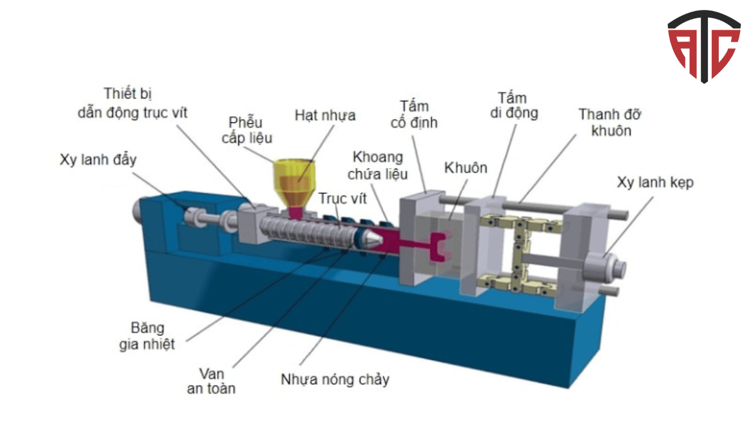 tim hieu ve may ep nhua 2 Tìm Hiểu Về Máy Ép Nhựa - Ưu Điểm, Phân Loại Và Ứng Dụng 11 Tìm hiểu về máy ép nhựa với cấu tạo chi tiết